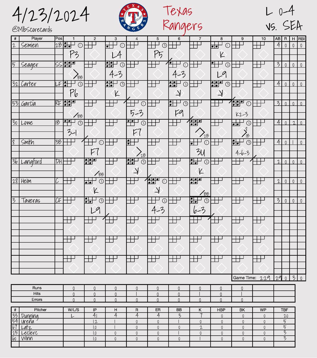 MlbScorecards tweet picture