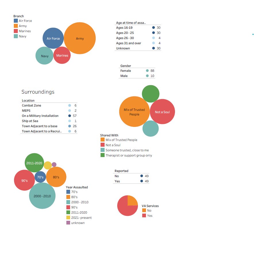 map_mst's tweet image. Data from first 98 map markers for the MST map, an anonymous platform for survivors of military sexual trauma (MST) to share their experiences and some demographics.