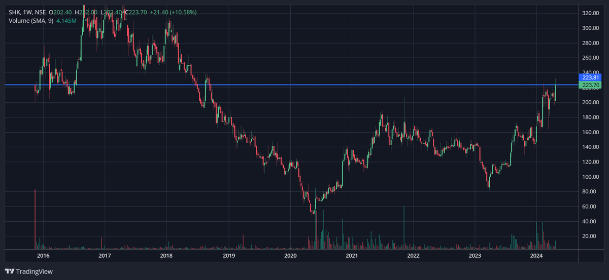 #SHK - CMP 224. SH Kelkar is an incredible chart. Great on both daily and weekly charts. Volumes are brilliant. And broke past it's trendline resistance yesterday. Now regained it's IPO levels. Strong, very strong trend in this. #StocksToWatch #BREAKOUTSTOCKS #StockMarketindia