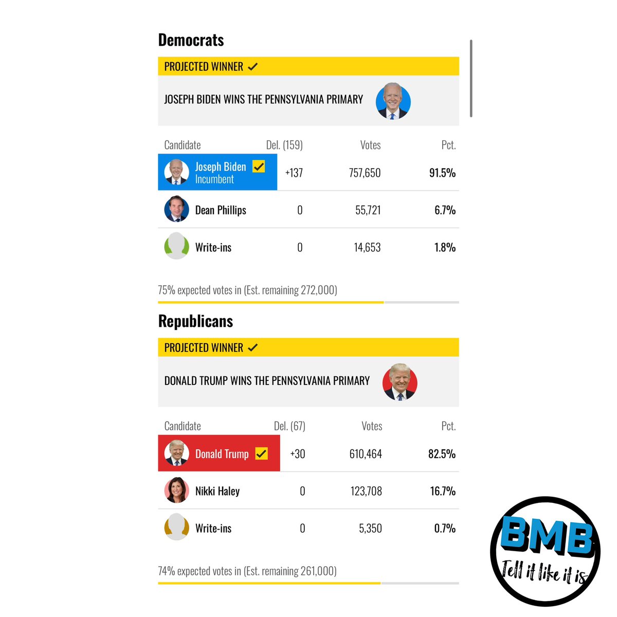 With around 75% of the #vote, this is how it is looking in #Pennsylvania, and it is not good for #trump! #President #JoeBiden consistently receives over 90% of the vote, whereas trump struggles to achieve 80%!!! Oh #NikkiHaley dropped out the race 2 months ago lol and still