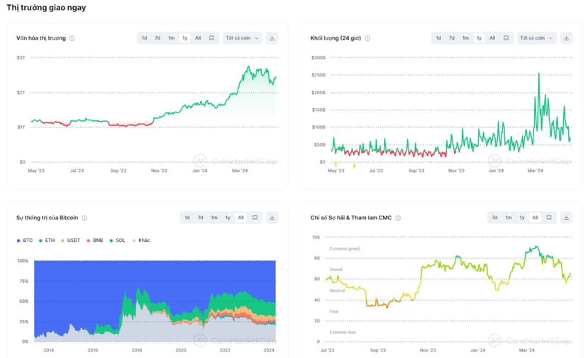 funnyn117's tweet photo. Sau having, giá BTC vẫn ổn và altcoin đã hồi lại 20-30% so với đáy vừa tạo, nhưng cảm giác thị trường thời điểm hiện tại đang là đáy của Market

Dòng tiền vẫn chạy vào meme nhiều, coin nền tảng, công nghệ, raise vốn vài trăm M, còn khá lẹt đẹt, dò đáy

Và đây chính là điều mà MM cũng như các whale muốn bán phải trải qua, vì đơn giản họ đang muốn rs lại market, làm bạn chán nản và tuyệt vọng mà giũ hàng, đấy là cái cách mà anh em kể cả là người cũ hay người mới mà tay yếu, tay giấy phải buông hàng ra

Tất nhiên là sau khi giũ hàng, thuyền không còn nặng nữa, thì giá đẩy lên mới dễ dàng, và khi không ai còn token/coin trong tay, thì market có pump cũng rất ít người kiếm được $, đó là cái cách mà các đội MM lấy $ trong market này

Do đó mình luôn dặn anh em phải vững tin vào, bởi vì lịch sử đã chứng minh, sau thời điểm having từ 6 tháng đến 1 năm, thị trường mới đạt đỉnh, đó là lúc chúng ta sẽ thu về được thành quả cực kì lớn, nếu như bạn không trải quả được thời điểm giảm 20% 50% hay thậm chí chia 2 như này, thì làm sao bạn có thể xứng đáng nhận thành quả x5 x10 thậm chí x hàng trăm lần với token/coin mà bạn đang giữ, hãy thử ngẫm lại mà em

Thị trường luôn lặp lại quy trình: Tích lũy - Tạo câu chuyện Narrative trend - đẩy giá  - fomo - phân phối