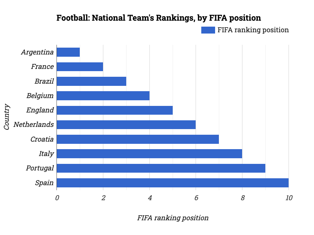 ⚽ Football: National Team's Rankings, by FIFA position

✨ Explore: statistico.com/s/football-nat…

#Football, #FIFA, #NationalTeam, #Soccer