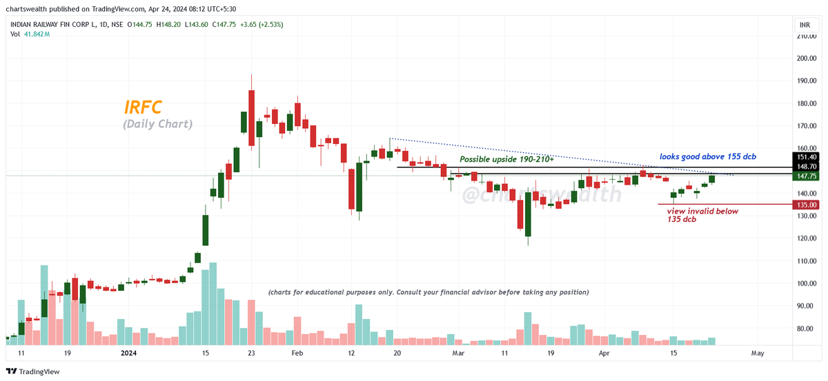 IRFC      
(Dailly Chart)     
➡️ CMP : 147.75 
➡️ Looks good above 155 dcb   
➡️ View invalid below 135 dcb 
(charts for educational purposes only)
#IRFC #stocks #StocksToBuy #StocksInFocus #StocksToTrade