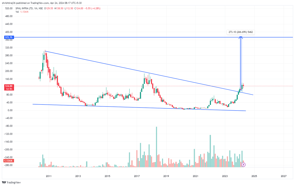 #SPMLInfra. 

Very small market cap. Taking  position is bit risky. If I get this type of chart in #midcap or #largecap stocks, I will definitely take my position.

#stockmarkets #stocks #stockstowatch #StocksInFocus #StocksToBuy #StockMarket #BREAKOUTSTOCKS #Multibagger