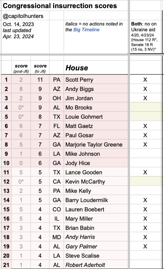 Tonight the Ukraine aid bill finally passed. That vote lets us ask: does being 'anti-Ukraine' correlate with 'pro-insurrection'? Answer: it sure does, especially in the Senate. The 18 Senators who voted no tonight (or didn't vote) all lie in the top 22 of Senate Jan 6 scores. 1/