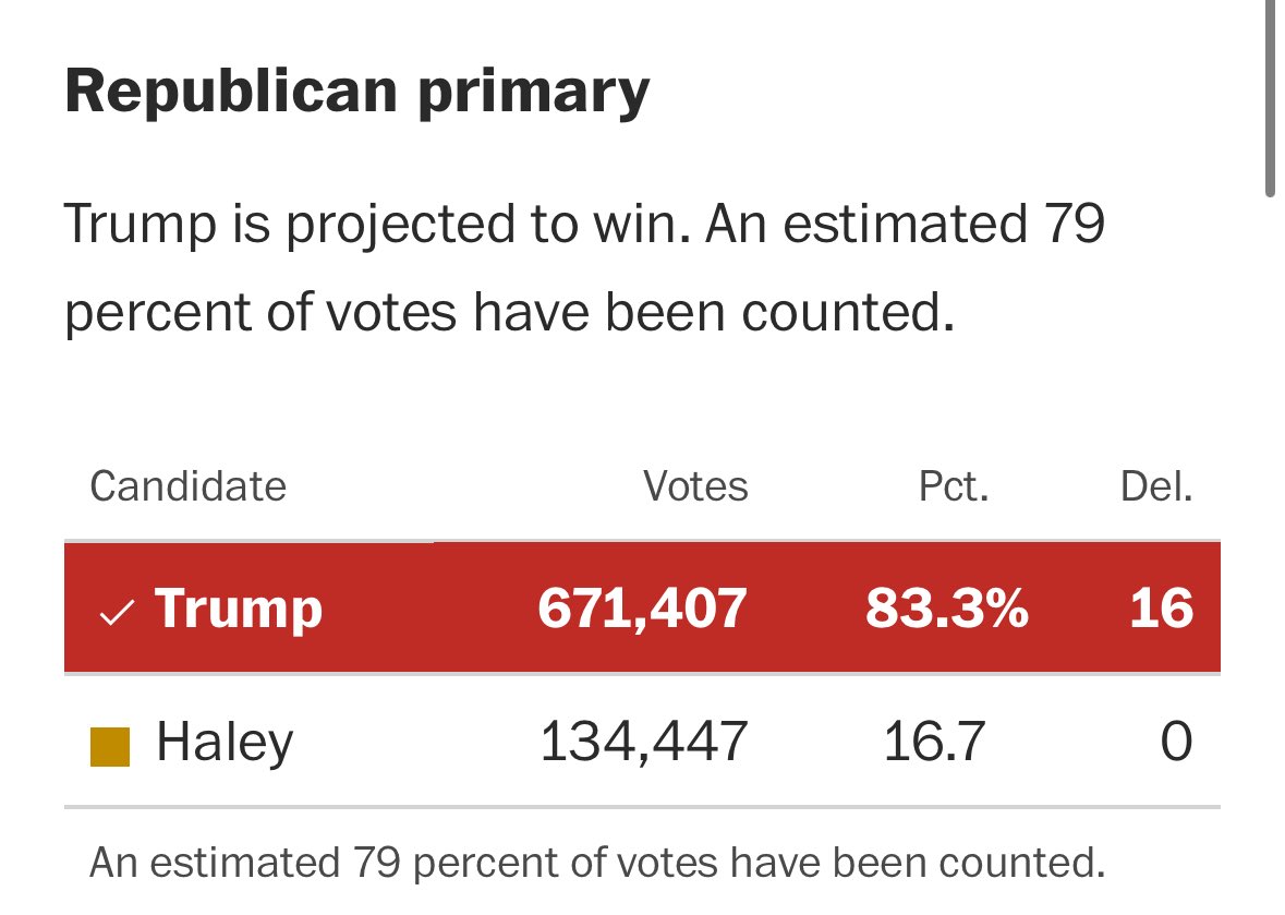 Trump wins PA GOP primary but notable that in a closed primary over 130k registered Republicans cast a vote for Nikki Haley: