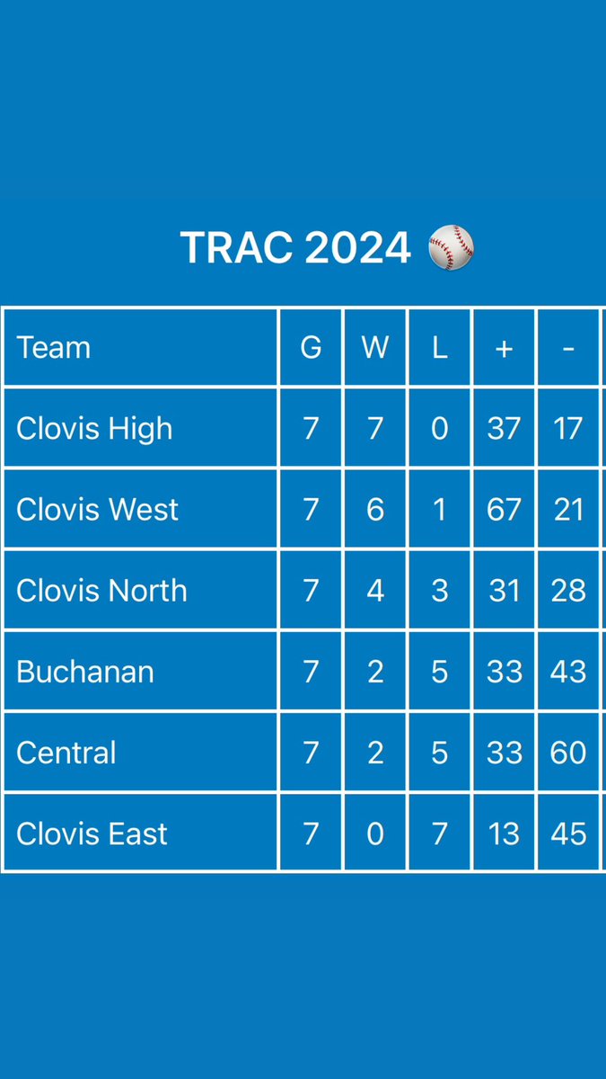 Eriq_Cervantes's tweet photo. Check out the latest TRAC baseball standings after 7 games. Half way through.
π #TRACBaseball #StandingsUpdate #clovishighbaseball #cloviswestbaseball #centralhighbaseball #buchananbaseball #cloviseastbaseball
#clovisnorthbaseball https://t.co/axckAYqzUG