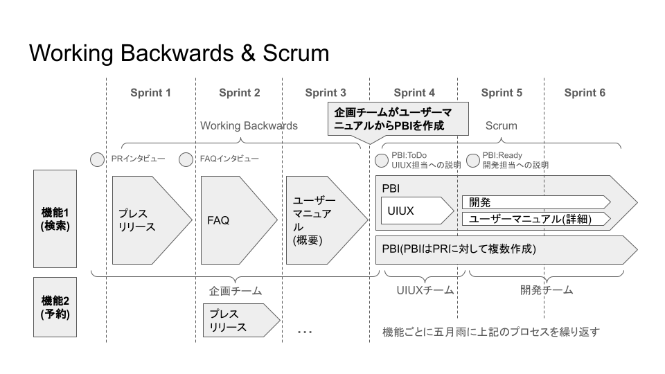 suz_lab_inc's tweet photo. @ldlhagi @ldlhagi アップデート。
「ユーザーマニュアル(詳細)」の後に「テスト設計」、
「テスト設計」と」開発」が終わったら「テスト」の予定。
#WorkingBackwards  #Scrum #実質的CTO https://t.co/WltjoHFOhY