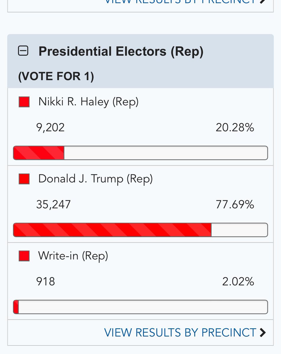 With about 60% of the vote in, Haley had about 20% of the GOP primary vote in the crucial national battleground of Bucks County, PA. livevoterturnout.com/ENR/buckspaenr…