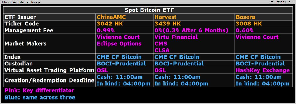 JSeyff's tweet image. A potential fee war could break out in Hong Kong over these #Bitcoin &amp;amp; #Ethereum ETFs. Harvest coming in hot with a full fee waiver and the lowest fee at 0.3% after waiver. Tables are from my colleagues @RebeccaSin_SK &amp;amp; @thetrinianalyst!