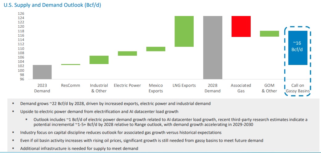 RANGE RESOURCES ($RRC) SEES MASSIVE 22 BCFGPD INCREASE IN CALL ON U.S. #NATGAS BY 2028.  (very little AI power burn related).