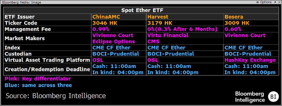 JSeyff's tweet image. A potential fee war could break out in Hong Kong over these #Bitcoin &amp;amp; #Ethereum ETFs. Harvest coming in hot with a full fee waiver and the lowest fee at 0.3% after waiver. Tables are from my colleagues @RebeccaSin_SK &amp;amp; @thetrinianalyst!
