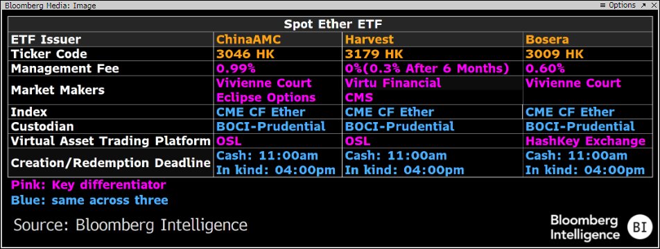 A potential fee war could break out in Hong Kong over these #Bitcoin & #Ethereum ETFs. Harvest coming in hot with a full fee waiver and the lowest fee at 0.3% after waiver. Tables are from my colleagues @RebeccaSin_SK & @thetrinianalyst!