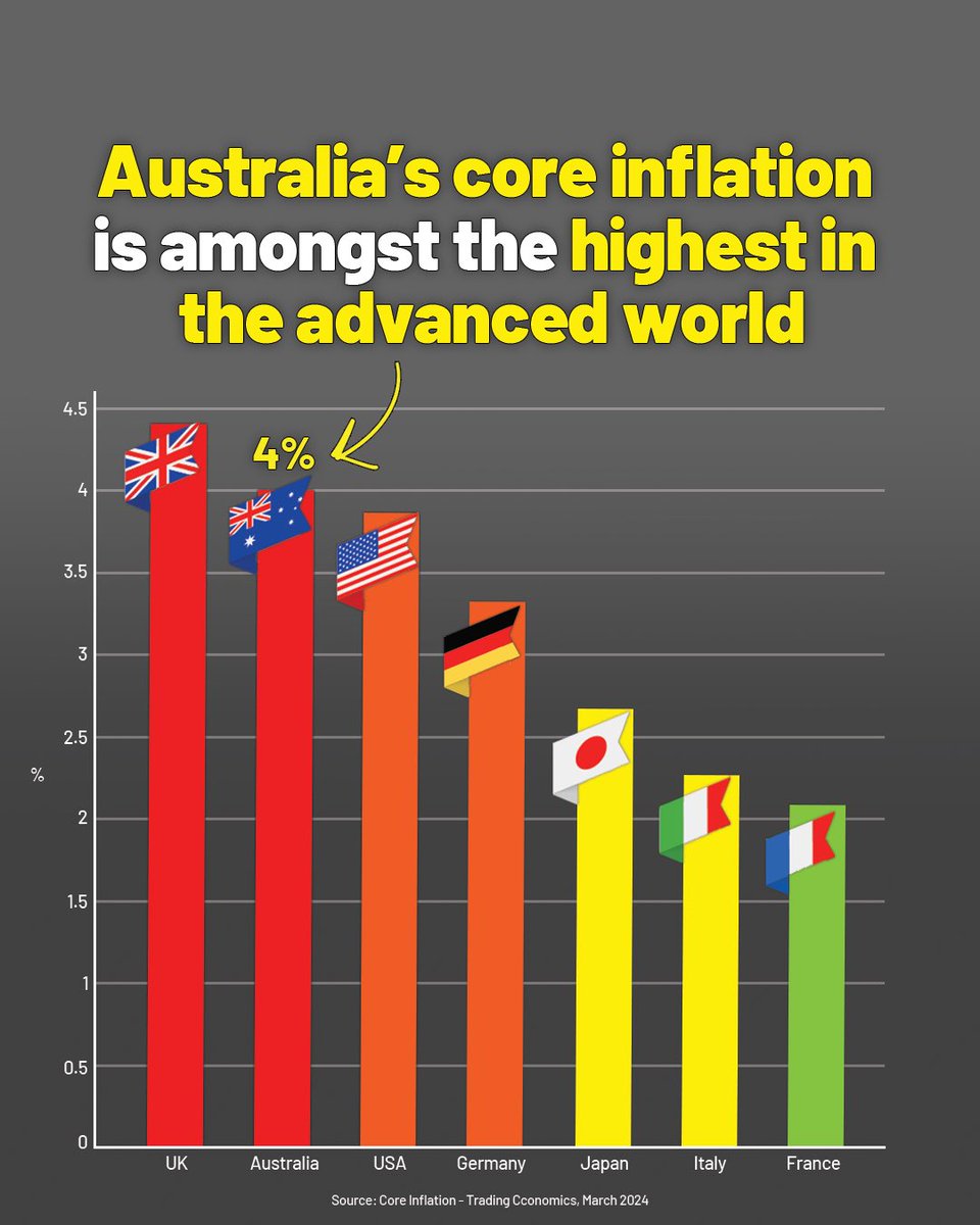 Today's CPI data confirms that inflation in Australia is too high, stubborn and it is homegrown. Core inflation (RBA's preferred measure) is still 4%. And domestic inflation is a whopping 5%. 

This is not good news for Australia's economy.

#auspol #costofliving