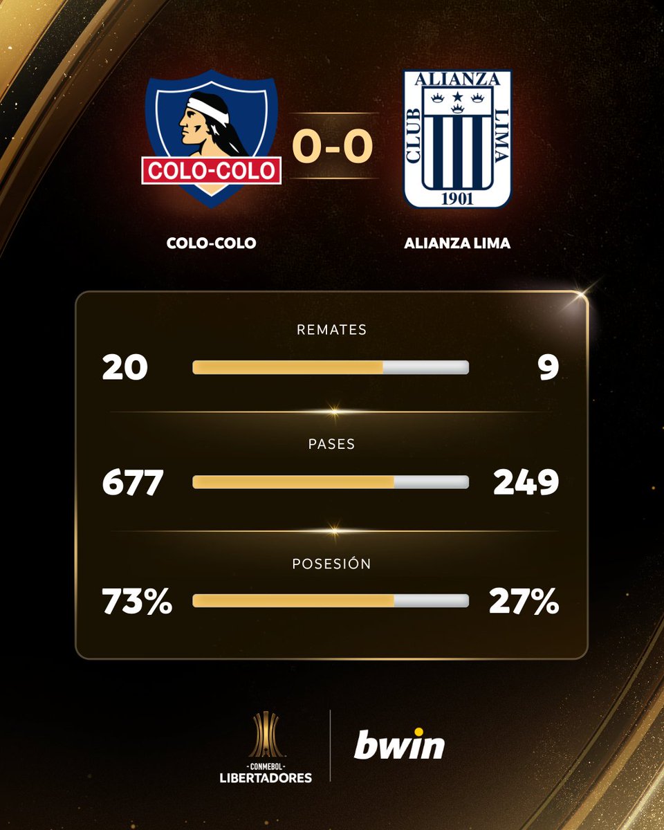 📊 Las estadísticas #bwinColombia del empate entre @ColoColo y @ClubALoficial por la fecha 3 del Grupo A de la CONMEBOL #Libertadores 🏆 @BwinColombia #GloriaEterna