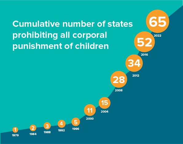 Today, 65 countries have banned corporal punishment. However, only 14% of children globally are protected by these laws. We must act now to keep our 2030 promise to end violence against children. #SDG16 #endcorporalpunishment Learn more: endcorporalpunishment.org