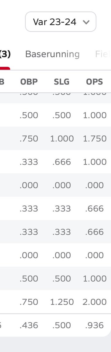 13 games in and also halfway through the season here are my stats. Only looking to improve. @BBUncommitted @PrepBaseballOH @Mark__Porter @SportsForceBB @PerfectGameUSA @PG_Scouting @d1baseball 

.417 AVG | .436 OBP | .500 SLG | .936 OBP