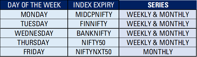 Historic Day for Markets today:
Nifty Next50 Index F&O Launched

Quick features:
1. Value: ~63000
2. Lot Size:10
3. Symbol : NIFTYNXT50
4. Cycle: Monthly (Current, Near, Far)
5. Expiry day: Last Friday of every month

#NIFTY #BANKNIFTY #midcapnifty #niftynxt50 #finnifty