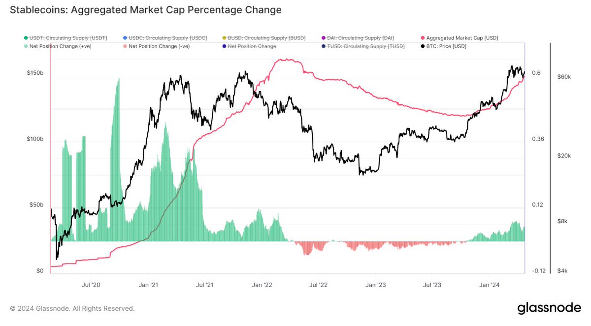 💥The top five stablecoins hit a $150b market cap.

- USDT and USDC lead with $110b and $34b.
- BUSD, DAI, and TUSD total $6b.
- DAI holds around $5.3b.
#cryptocurrency #CryptoNews #Bitcoin