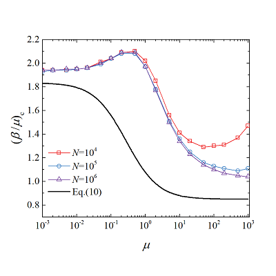 Epidemic criticality in temporal networks, Chao-Ran Cai, Yuan-Yuan Nie, and Petter Holme #Networks #StatisticalPhysics go.aps.org/49PqYBr