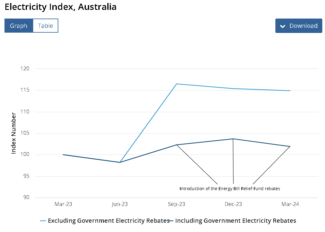 Remember that time AEMO, the energy minister and all the pundits claimed electricity prices are getting lower... abs.gov.au/statistics/eco…
