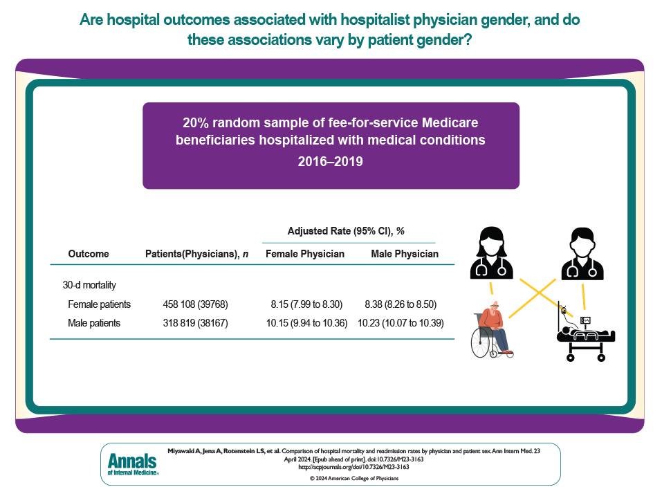 Care by a female physician is associated with ⬇️ mortality and readmission compared with care by a male physician. #MedTwitter acpjournals.org/doi/10.7326/M2…