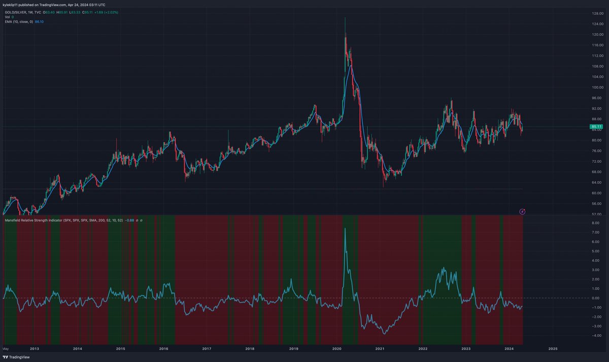 The gold/silver ratio is currently at 85, during the last couple bull markets the number got into the low 60's. If gold stayed at it's current level, and we returned to the ratio of 60 that would take us to around $40 silver. #silver $silver $sil $slv $silj