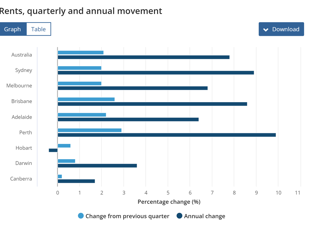 The ABS rents index is finally catching up with asking rents. Sheesh, it has taken nearly three years!! The @sqmresearch capital city asking rents are up by 2.4% for the 90 days through to 20 April and 2.7% for the March quarter. ABS suggest the number was 2.1% for the March…