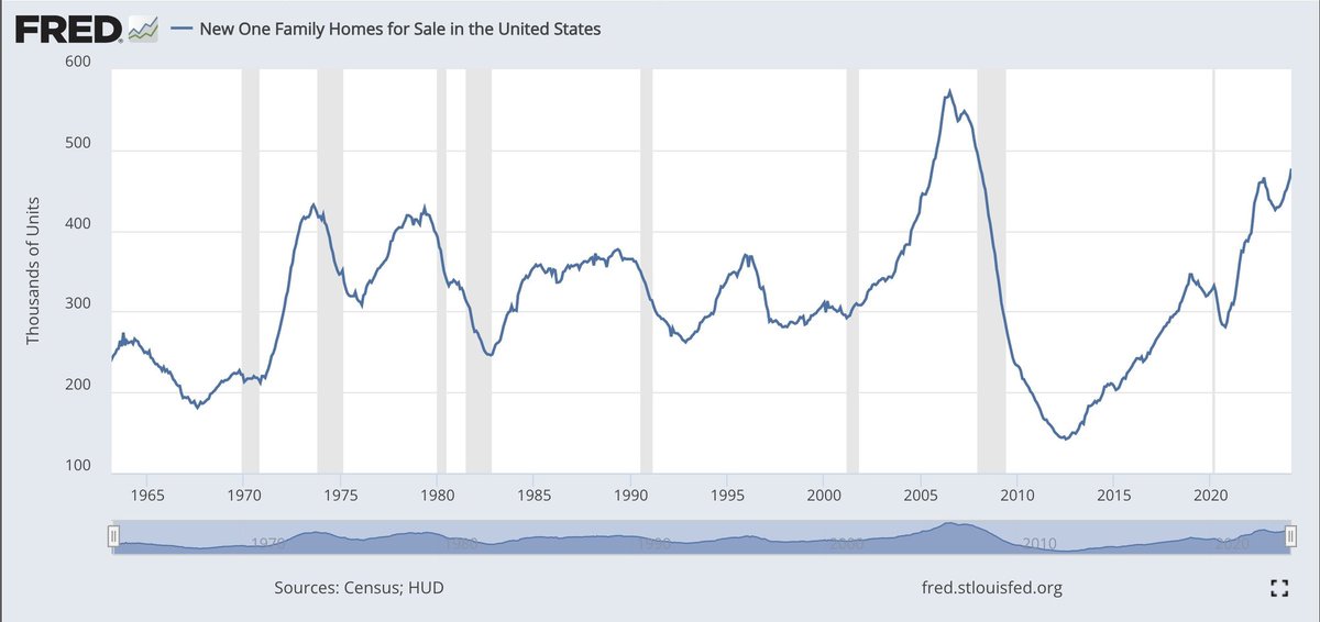 Homes will be affordable again. Recessions are healthy
#2024