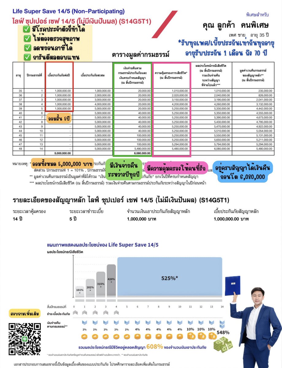 Skotbite's tweet photo. Life Super Save 14/5
👉 แบบประกันสะสมทรัพย์ระยะสั้น 5 ปี
👉 รับเงินคืนทุกปี 
💰 ตั้งแต่ปีที่ 1-5 รับ 2% 
💰 ตั้งแต่ปีที่ 6-10 รับ 4%
💰 ตั้งแต่ปีที่ 11-13 รับ 10%
👉 รวมผลประโยชน์ตลอด 608%
👉 ลดหย่อนภาษี

#ไม่ต้องตอบคำถามสุขภาพ 
#มีโรคประจำตัวทำได้
📌รับออมขั้นต่ำ 50,001 ครับ https://t.co/FGGbB1wWTL