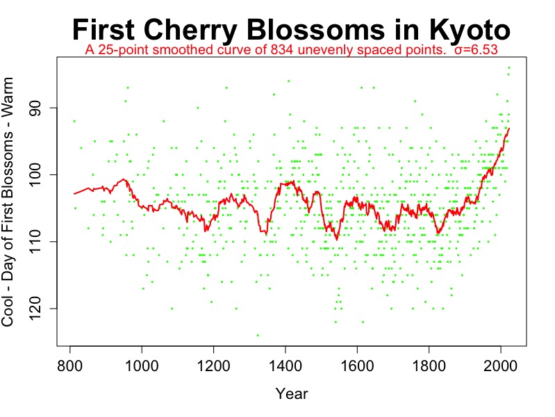 First cherry blossoms in Kyoto, Japan have a record going back to the 9th Century. It shows: - No trend and random noise till about 1800. Then, - Exponential warming for the last two centuries. These single site data from crude instrumentation track climate change very well.