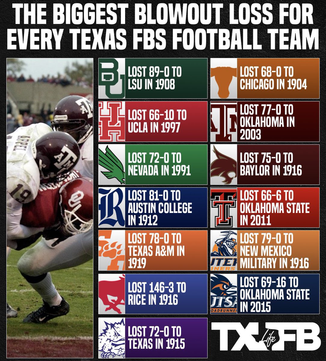 🏈 The Biggest Blowout Loss For Every Texas FBS Team