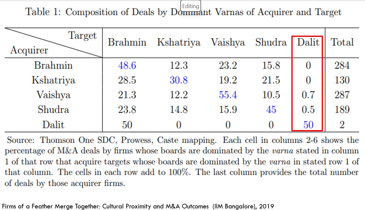 High proportion of Merger and Acquisitions are between companies dominated by same #Caste. 

#IndianCorporate #IndiaInc #corporatelife #India #corporate #corporatenews #corporatecounsel 
#casteism #discrimination
