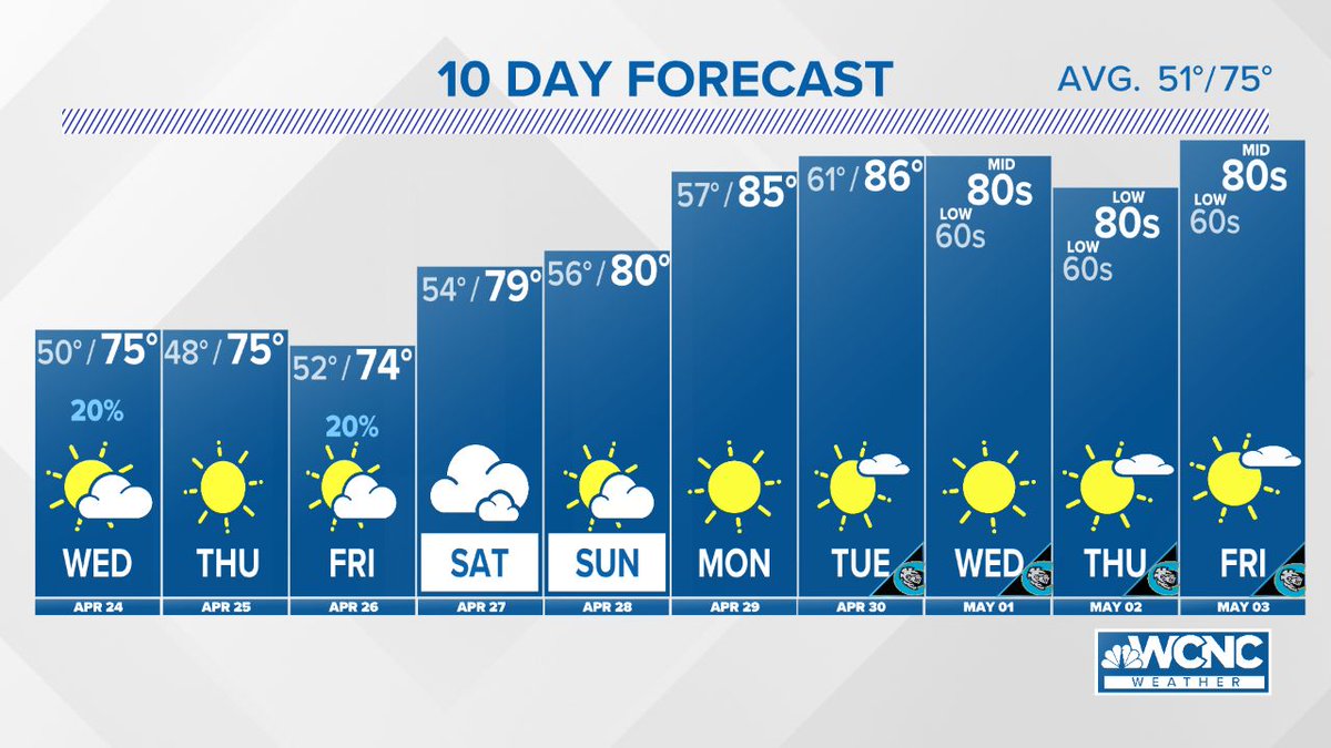 10-Day Forecast: Very April-like weather will be around for the next few days, with a warm-up into the weekend and next week. #cltwx #ncwx #scwx #wcnc
