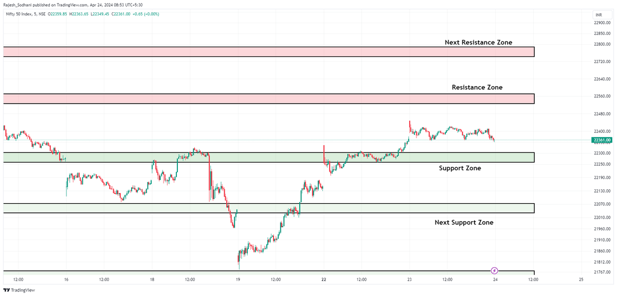 #Nifty50 Nifty Index - Levels to watch on 5min Timeframe. Not a recommendation. For education and learning purpose only. #Nifty #StockMarketindia #chart #learning #INTRADAY