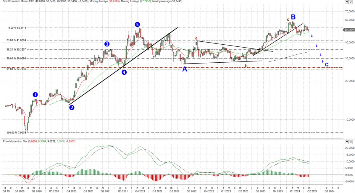 The Sprott #Uranium Miners ETF, $URNM, has exhibited a typical impulsive structure in five waves to the upside. Currently, it is in an ABC corrective phase, which suggests that once the correction is over, it will resume its upward trajectory.
It is noteworthy that in this…