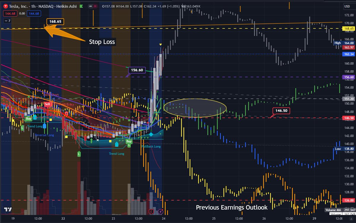 $TSLA Inversion pattern, typical earnings lotto Orange and Grey are the same patterns. 👀 I have many of my own terms over the years. This happens to be one we see a great deal though its not a combined term. ✨Inversion Open Interest Swap Combining these concepts into an