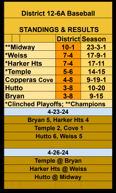 12-6A Baseball Standings After Games of 4-23-24