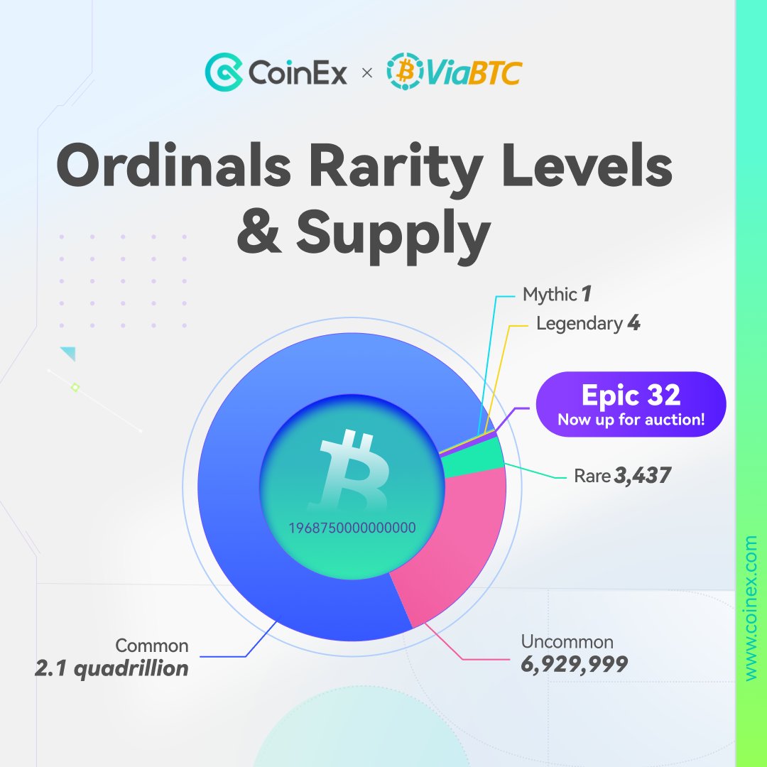 How rare is the epic sat currently being auctioned by @ViaBTC & us? Here's the breakdown: it's one of JUST 32 in a WHOPPING 2.1 quadrillion.🤏 #Bitcoin Take a look: coinex.com/en/halving-blo…