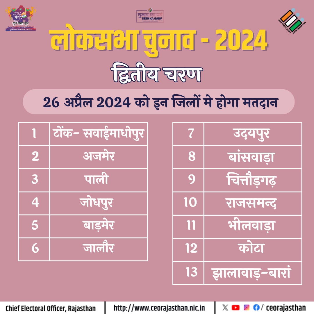 26 अप्रैल 2024 को इन जिलों मे होगा मतदान। राजस्थान लोकसभा चुनाव-2024 द्वितीय चरण (26 अप्रैल) मतदान समय: प्रातः 7.00 बजे से सांय 6.00 बजे तक। #ECI #DeshKaGarv #ChunavKaParv #IVote4Sure @DIPRRajasthan