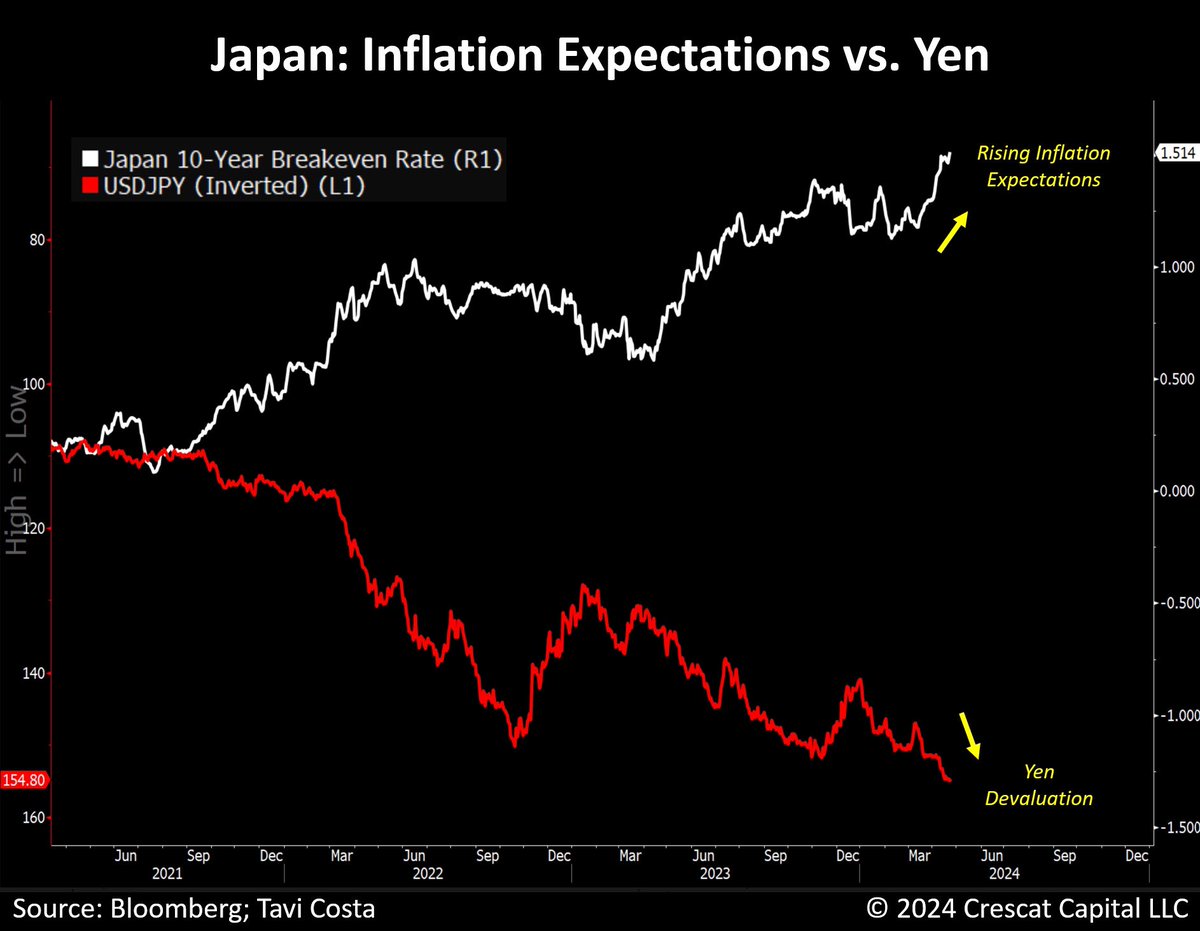 “The BoJ is trapped” in one chart.   Japan is experiencing increasing inflation expectations alongside a continuous devaluation of the yen, exhibiting an almost perfectly negative correlation.   This reflects the dilemma of an economy burdened by excessive debt, necessitating