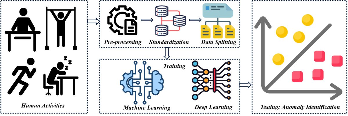 🔔🔔🔔 #MDPIfutureinternet [New Published Papers in 2024] 

Title: A Comprehensive Review of #MachineLearning Approaches for Anomaly Detection in #SmartHomes: Experimental Analysis and Future Directions

mdpi.com/1999-5903/16/4…

#anomalydetection #deeplearning