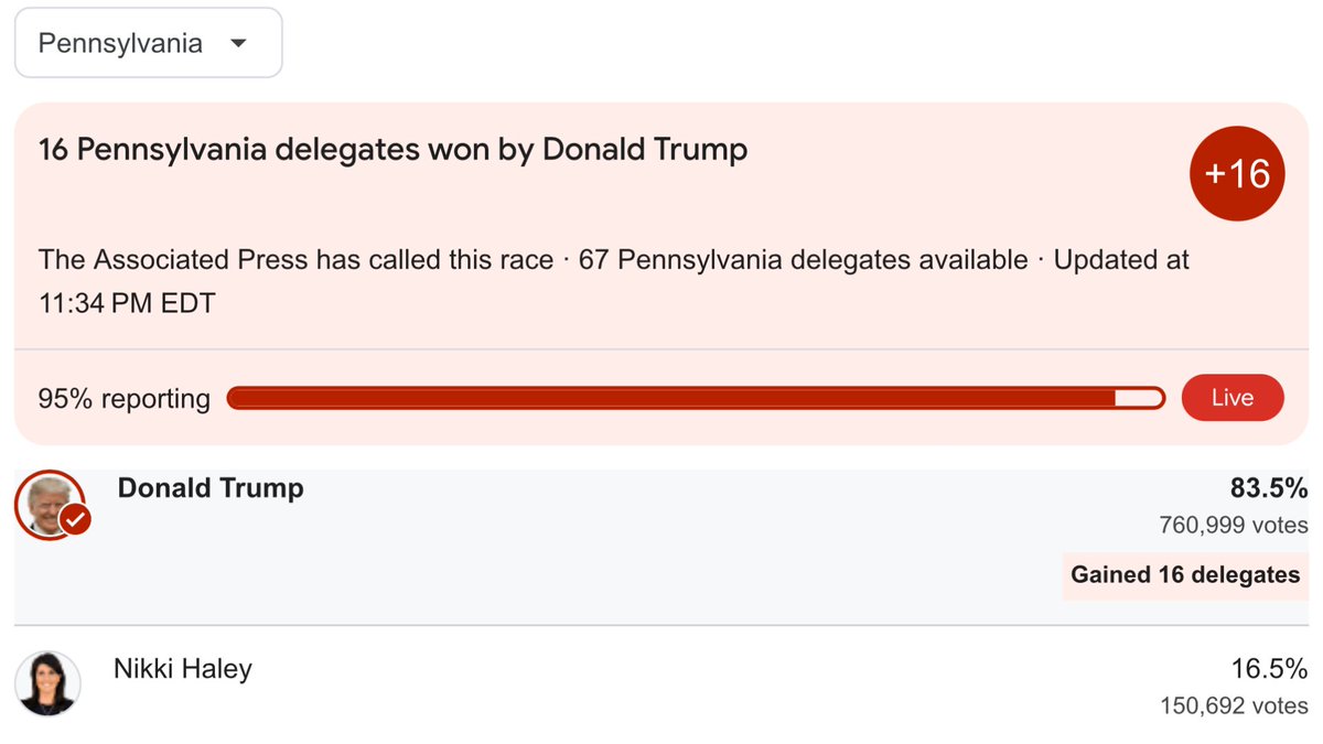 Holy losers, Batman. With 95% of Pennsylvania Republican primary counted, Donald Trump has lost almost 17% of the vote to Nikki Haley, who dropped out over a month ago.