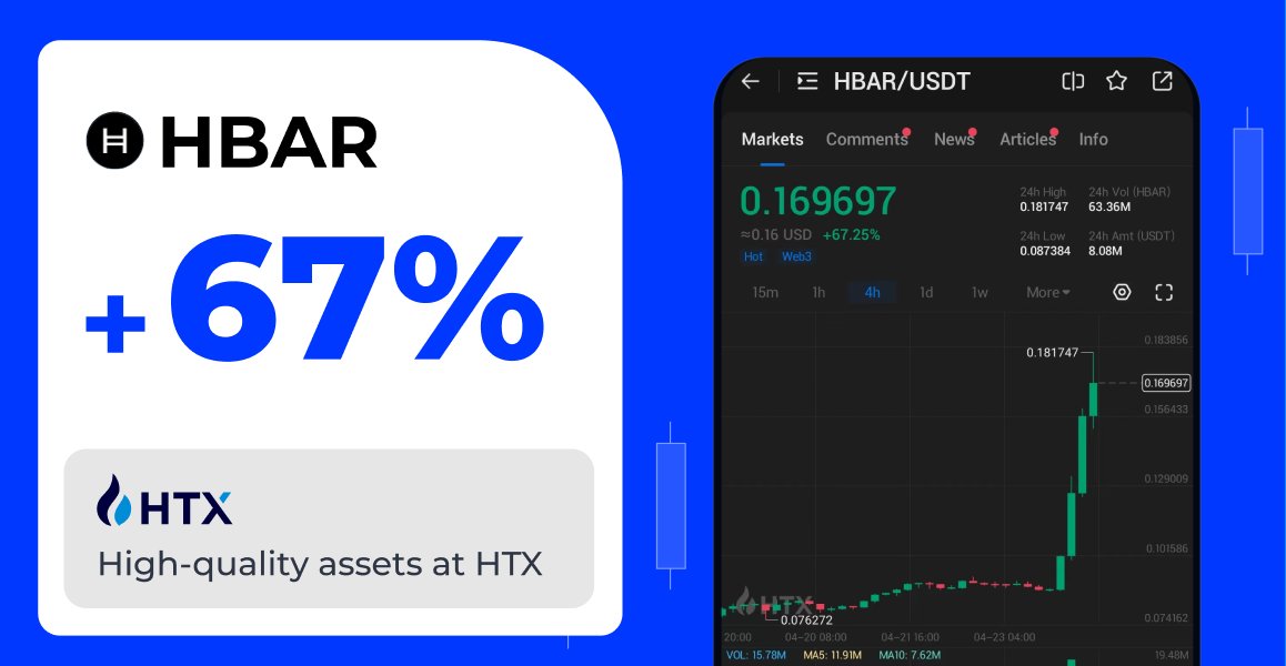 HTX_Global's tweet photo. #HTXTopGainer ๐
$HBAR up 67% in 24hrs as @BlackRockโs ICS US Treasury Money Market Fund (MMF) is tokenized on @Hedera! ๐ฅ๐
Trade Here : https://t.co/UaMu356UzG https://t.co/bwnfNh5jn3