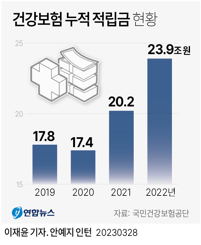 건보 재정이 언제 거덜났죠?