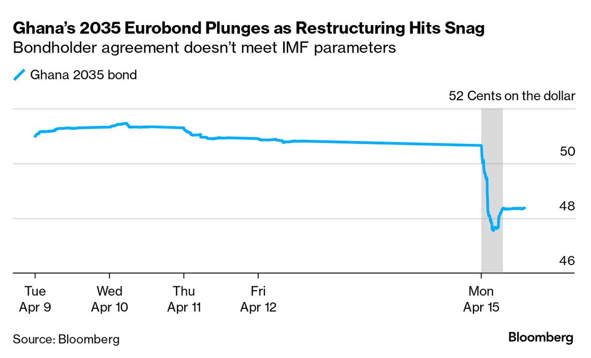 Ghana’s eurobonds plunged on concerns that debt-restructuring talks had hit another obstacle, reflecting the continued unease surrounding the drawn-out process.