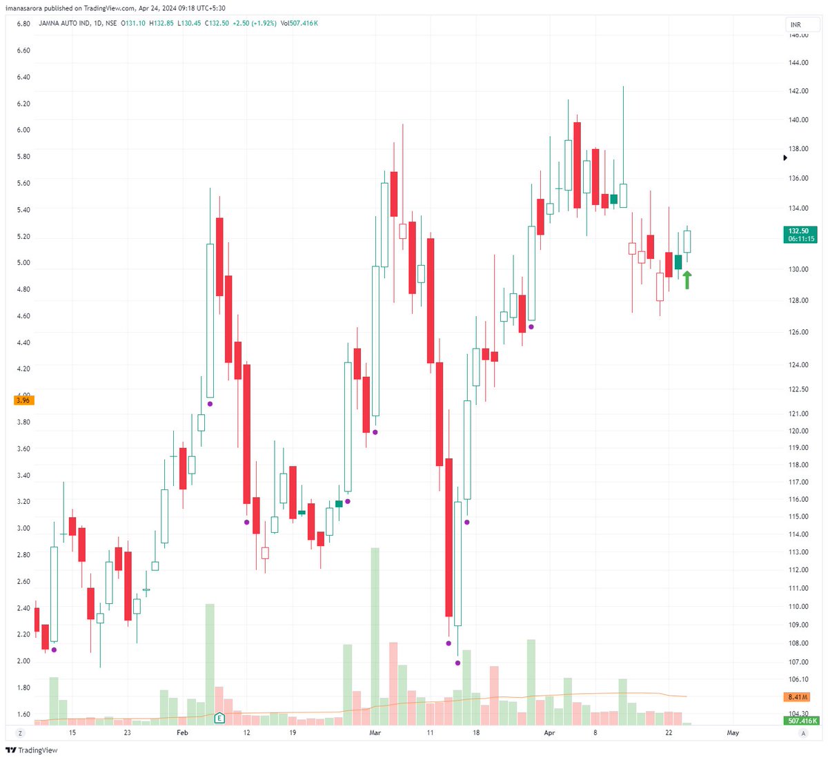 #NewPosition - LONG in #JAMNAAUTO at 132.5 

stop LOD

Target: bit.ly/3hHwJbR