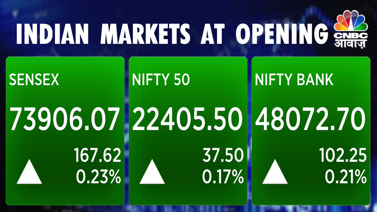 #MarketOpening | भारतीय शेयर बाजार की अच्छी शुरुआत  

 #NSE #BSE #StockMarket #TOPNEWS #StockMarketindia #CNBCAwaazNo1