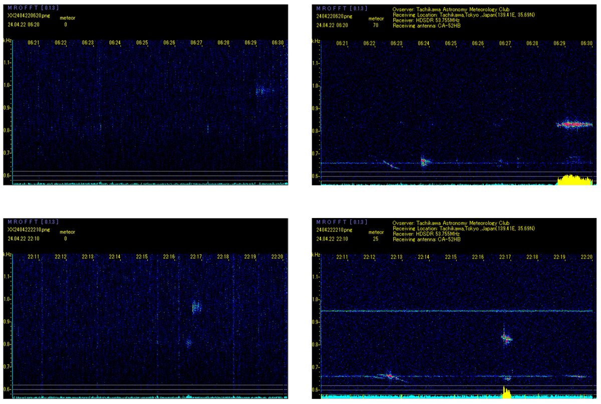 日大理工船橋キャンパス・阿部研(左)と都立立川高校・気象部(右)の「こと座流星群」ロングエコーの比較. 2送信局からのCWによる流星エコーが同一画面に見られる. 福井局(53.755MHz)が上 , 勝浦局(53.7548MHz)が下. 勝浦局からは直接波も受かっている. #流星群 #こと座流星群