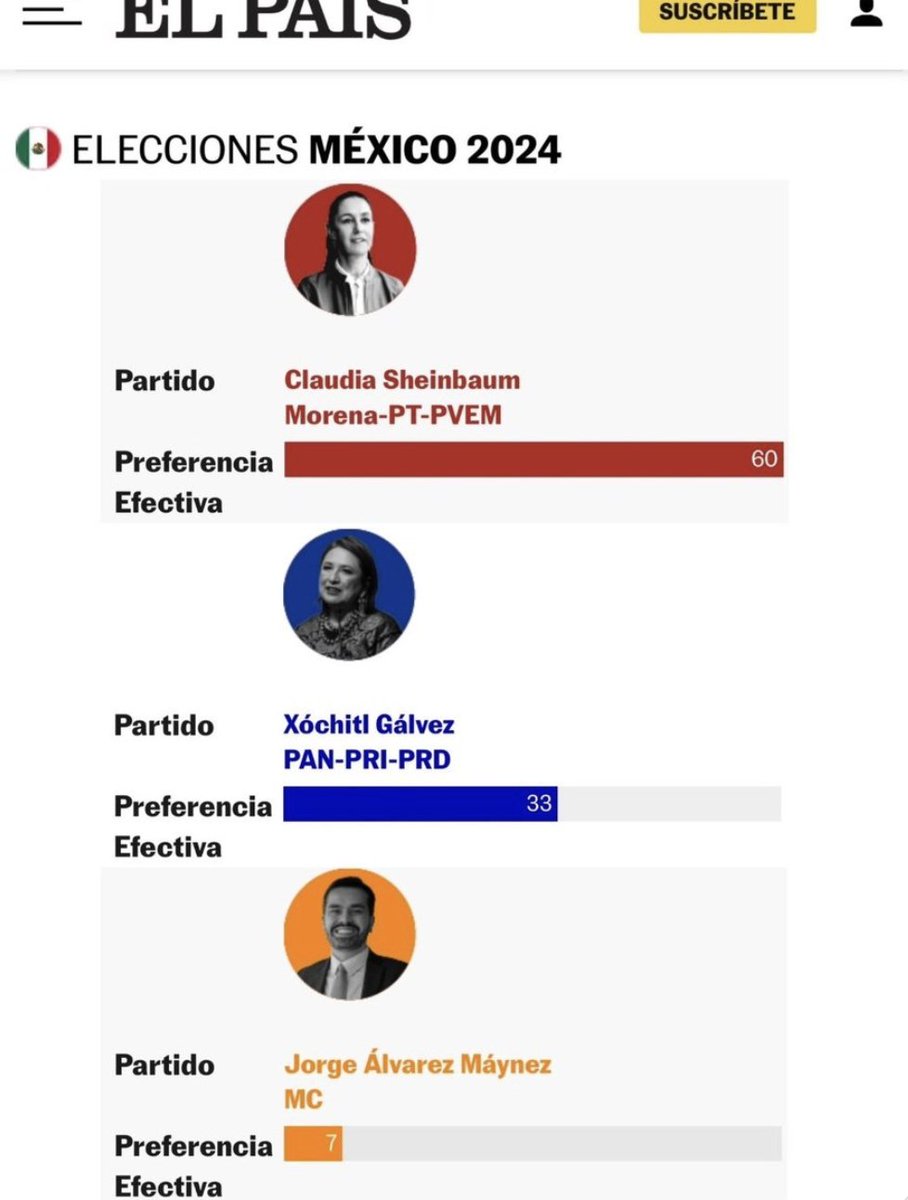 Claudia Sheinbaum is at 60 percent of intended votes according to this poll for Mexico's June 2 presidential election. This would give her the biggest election victory by a Mexican presidential candidate since Miguel de la Madrid in 1982.